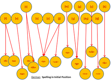 Sound to Spelling Mappings - German - Initial Position