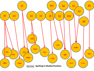 Sound to Spelling Mappings - German - Medial Position
