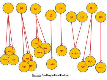 Sound to Spelling Mappings - German - Final Position