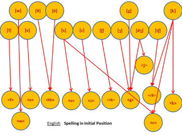 Sound to Spelling Mappings - English - Initial Position