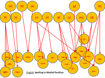 Sound to Spelling Mappings - English - Medial Position