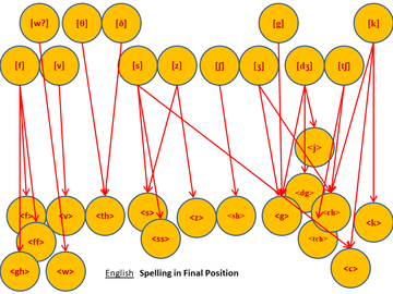 Sound to Spelling Mappings - English - Final Position