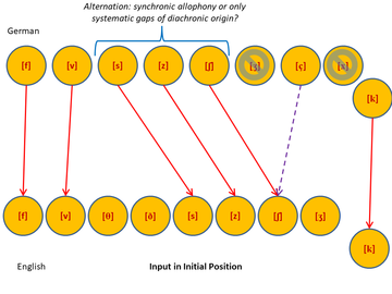 German to English Sounds - Initial Position