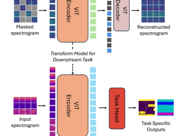 Spectrogram Foundational Model 