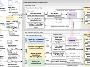 System Architecture and Objectives